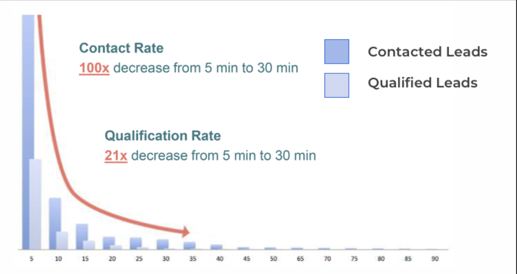 Chart showing contact rate drops 100x and qualification rate drops 21x from 5 to 30 minutes